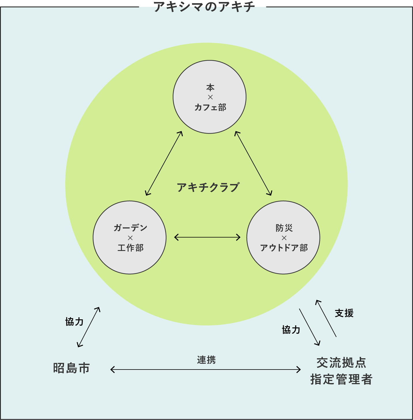 交流拠点とするコミュニティの図